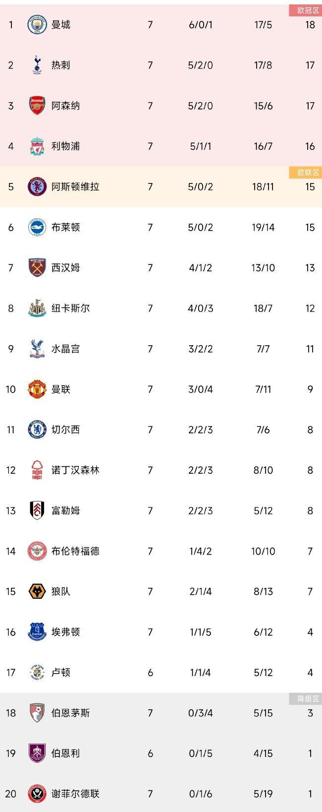 国米最终在小组赛3胜3平，获得欧冠D组第二。